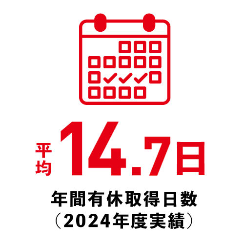 年間有給取得日数 平均14.3日